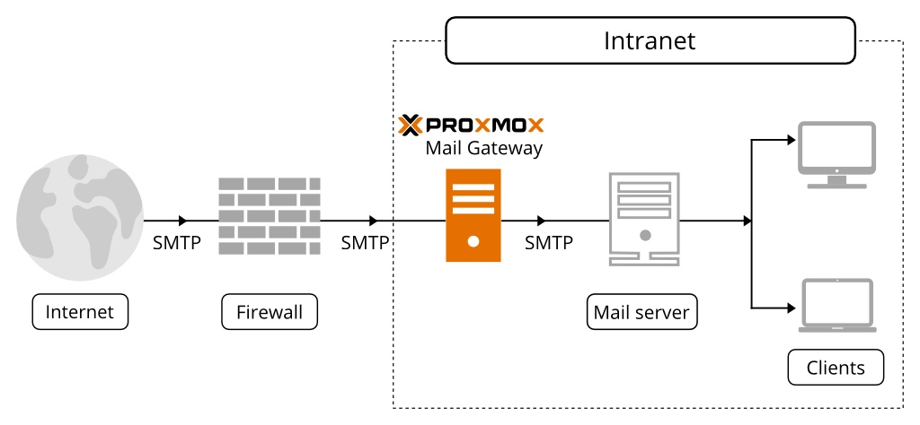 Infrastructure with Proxmox Mail Gateway 2018